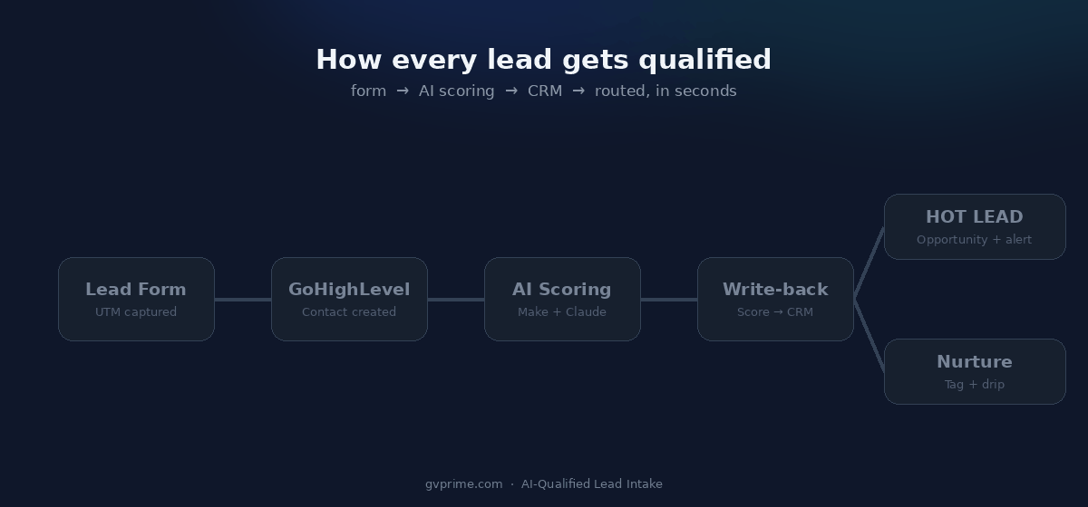 How every lead gets qualified: lead form → GoHighLevel contact → AI scoring → write-back → routed hot or nurture, in seconds